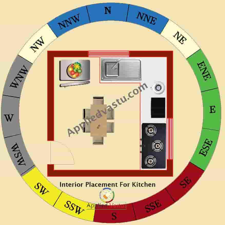 Vastu For Kitchen Direction Complete Guidance